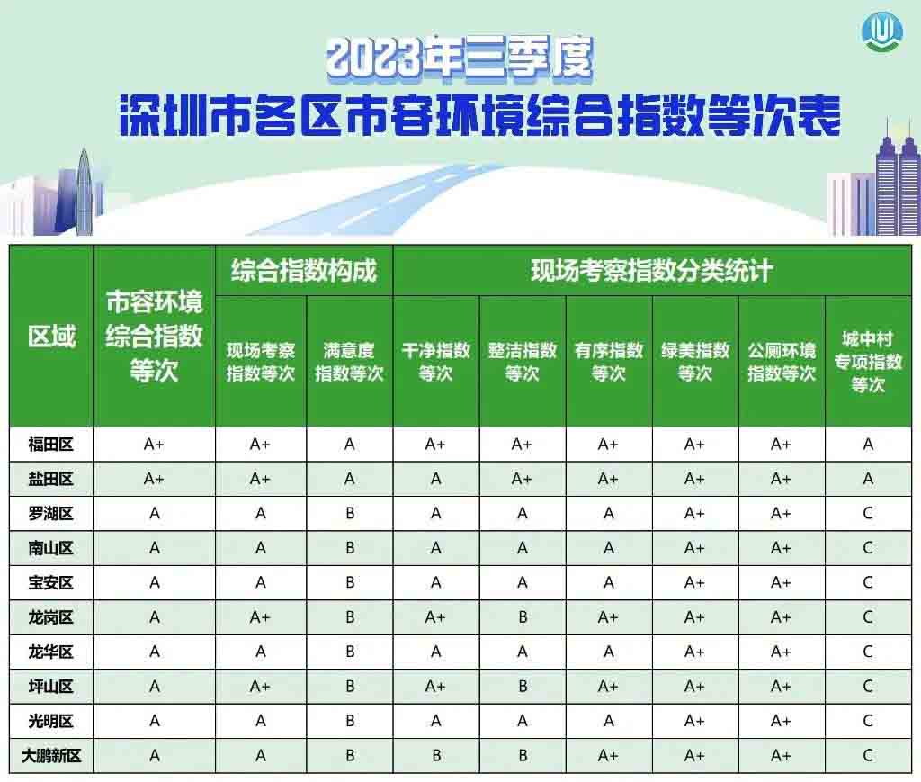 深圳市2023年三季度市容環境綜合指數發布